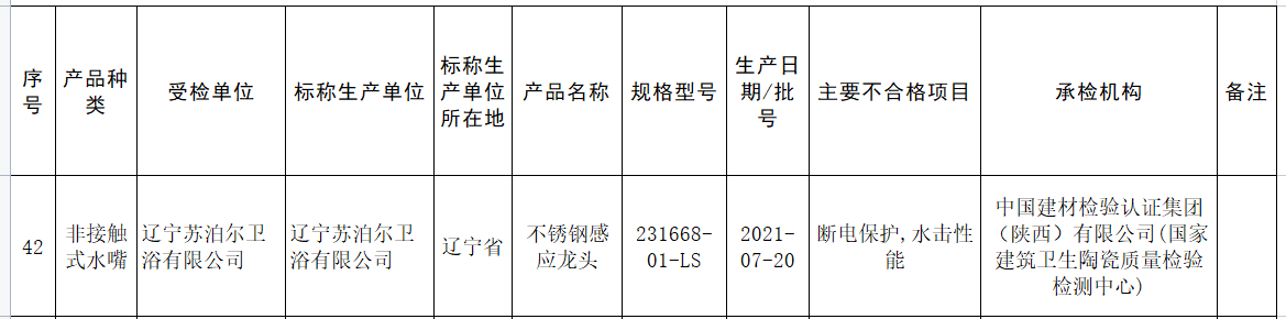 次不合格卫浴产品 苏泊尔科勒登榜尊龙凯时注册市监总局通报157批(图3)