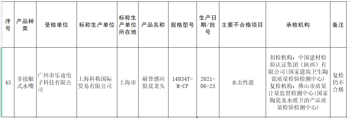 次不合格卫浴产品 苏泊尔科勒登榜尊龙凯时注册市监总局通报157批(图2)