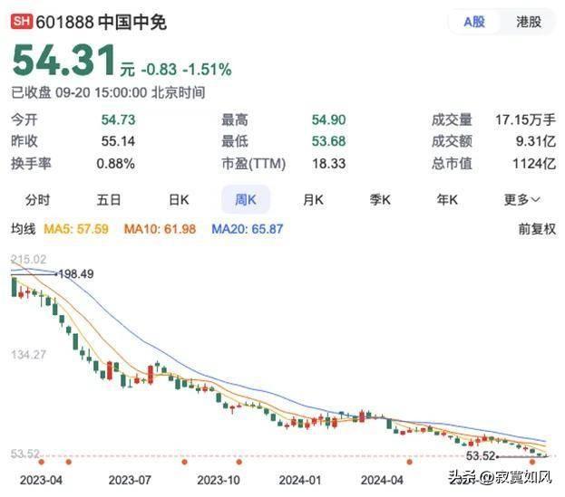 卖不动了？海南市场拖累中免业绩尊龙凯时人生就博登录“免税茅”