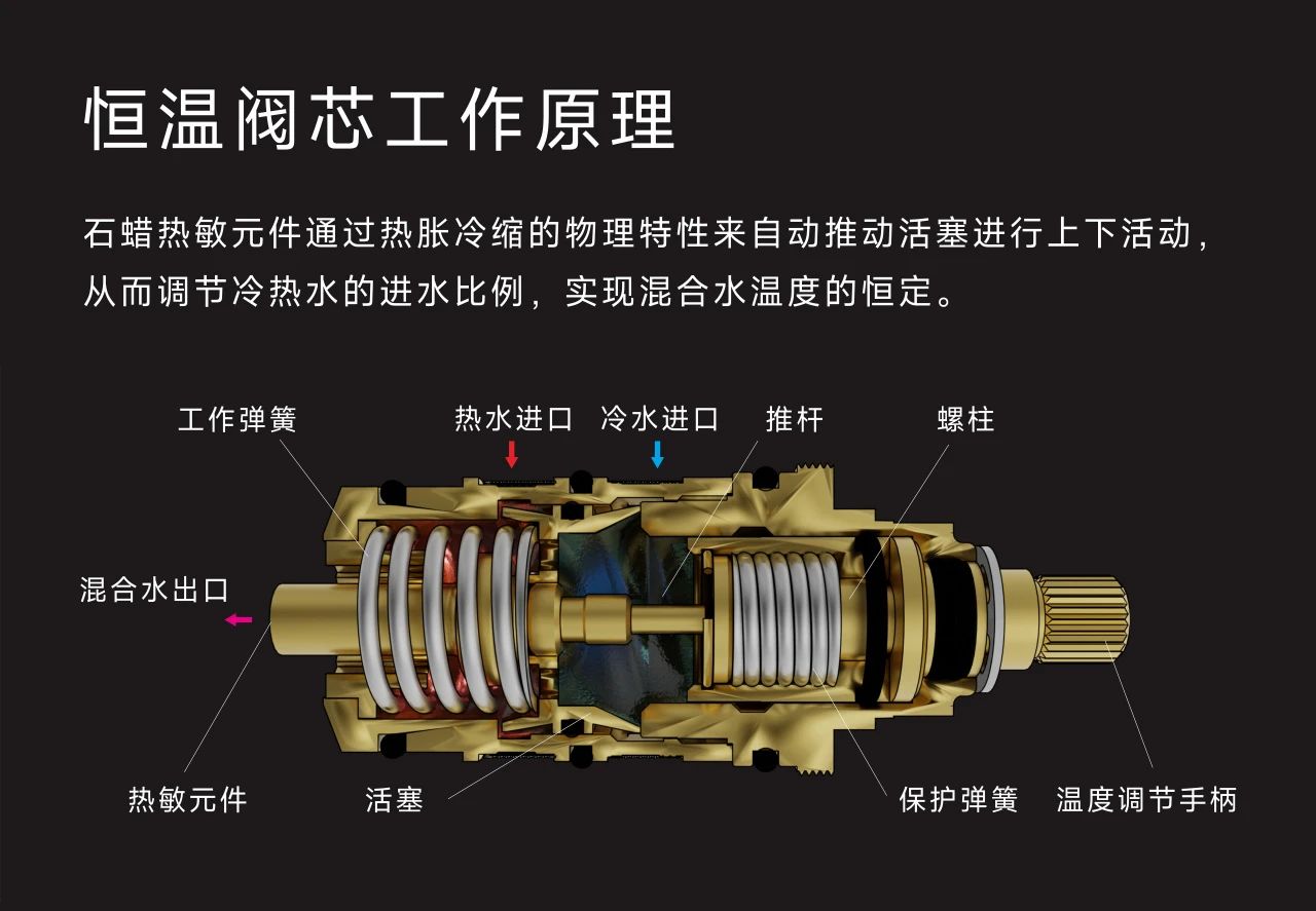 洒帝鲸超稳定花洒重塑淋浴舒适体验尊龙凯时中国从恒温阀芯到恒温花(图4)